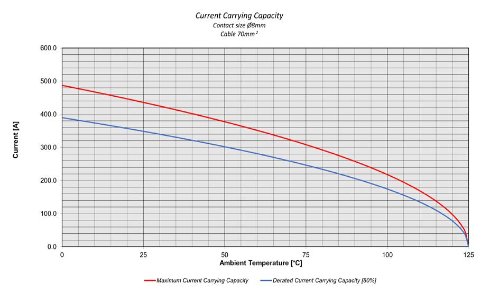 green contact current carrying capacity