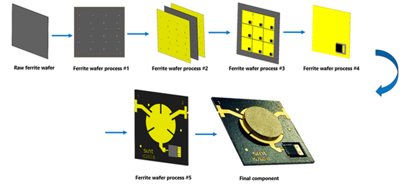 How the CAD 2 FAB process works.